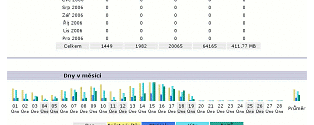 Statistiky AWStats Statistiky AWStats