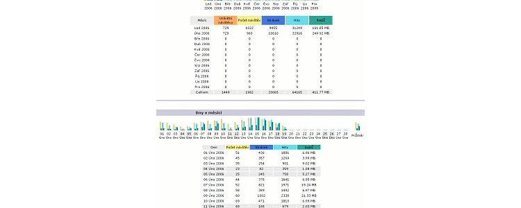 Statistiky AWStats